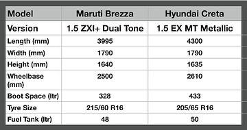 Maruti Brezza ZXI+ Vs Hyundai Creta EX Petrol