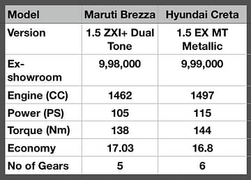 Maruti Brezza ZXI+ Vs Hyundai Creta EX Petrol