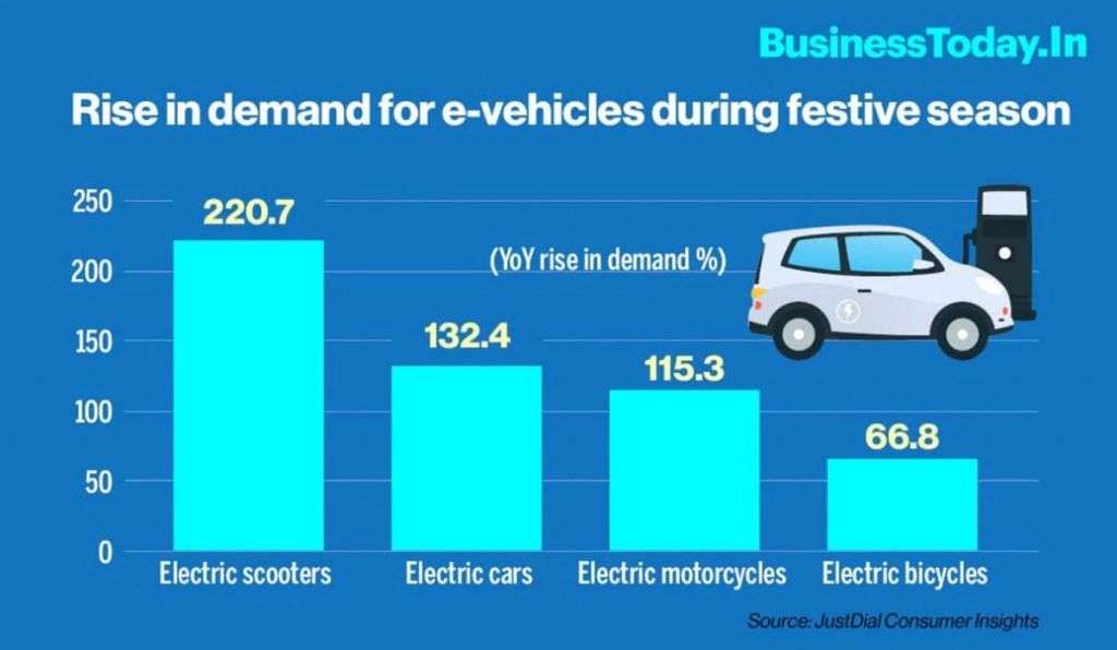 Electric Vehicles In India