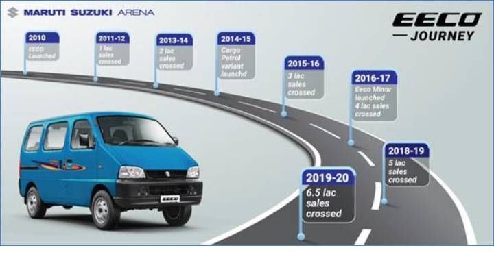 Maruti Eeco BS6 Launched - Price Starts At Rs 3.81 Lakh Maruti Eeco BS6 Launched - Price Starts At Rs 3.81 Lakh
