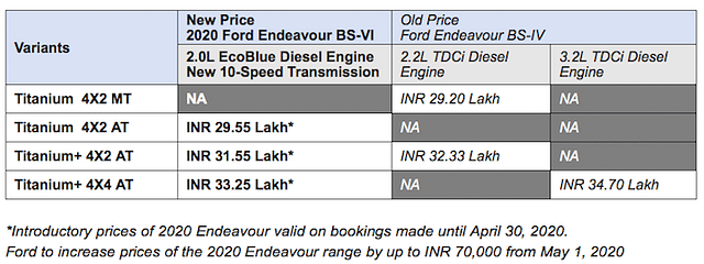 2020 ford endeavour bs6