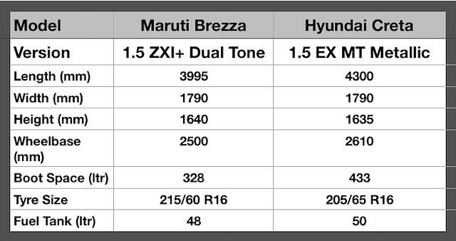 Maruti Brezza ZXI+ Vs Hyundai Creta EX Petrol