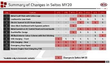 2020 Kia Seltos Feature Changes