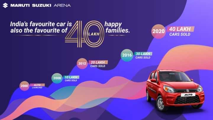 Maruti Alto Sells 40 Lakh Units In Just 2 Decades - Details Maruti Alto Sells 40 Lakh Units In Just 2 Decades - Details