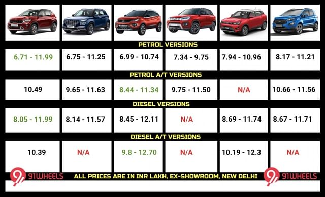 Kia Sonet vs Nexon vs Venue vs XUV300 vs EcoSport vs Vitara Brezza 