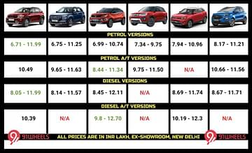 Kia Sonet vs Nexon vs Venue vs XUV300 vs EcoSport vs Vitara Brezza 