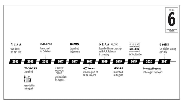 Maruti Suzuki NEXA line of cars 2021