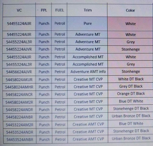 tata punch variant lineup distribution 