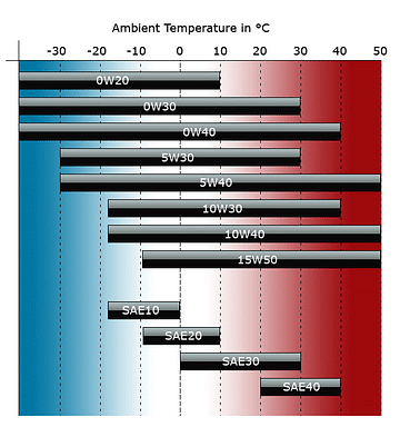 0w20 and 5w30 oil