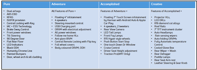 Tata Punch variant-wise features list