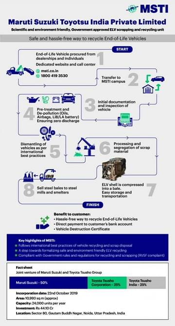 Maruti Suzuki and Toyota Vehicle Scrapping and Recycling Unit