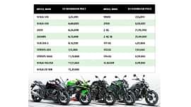 Kawasaki Hikes the Prices of its Range of Motorcycles in India
