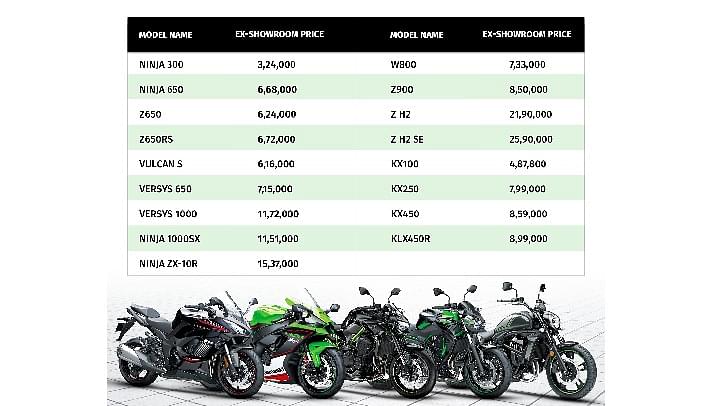 Kawasaki Hikes the Prices of its Range of Motorcycles in India