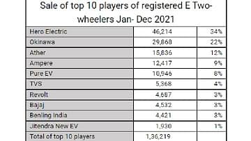 sales of electric two-wheelers 