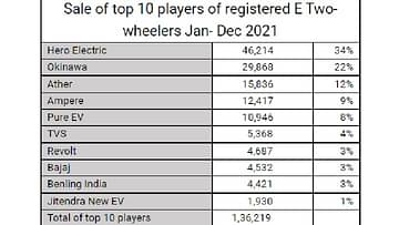 sales of electric two-wheelers