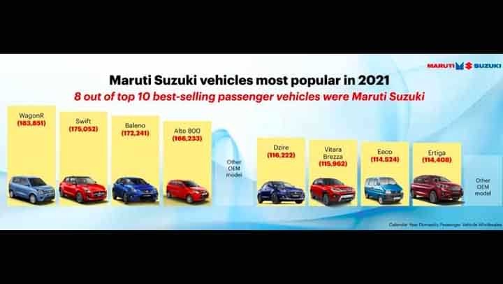 Maruti Suzuki Continues Enjoying Numero Uno Status With 8 Out of 10 Best-Sellers in 2021