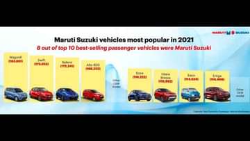 Maruti Suzuki Continues Enjoying Numero Uno Status With 8 Out of 10 Best-Sellers in 2021