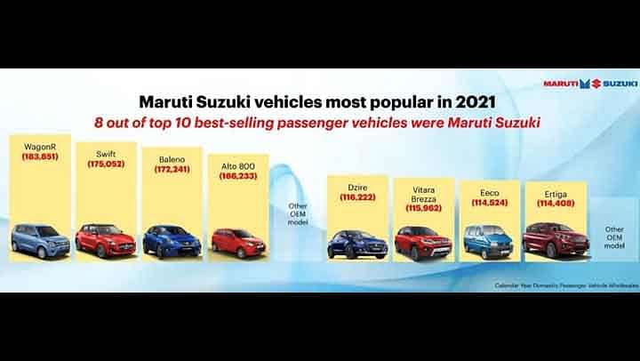 Maruti Suzuki Continues Enjoying Numero Uno Status With 8 Out of 10 Best-Sellers in 2021