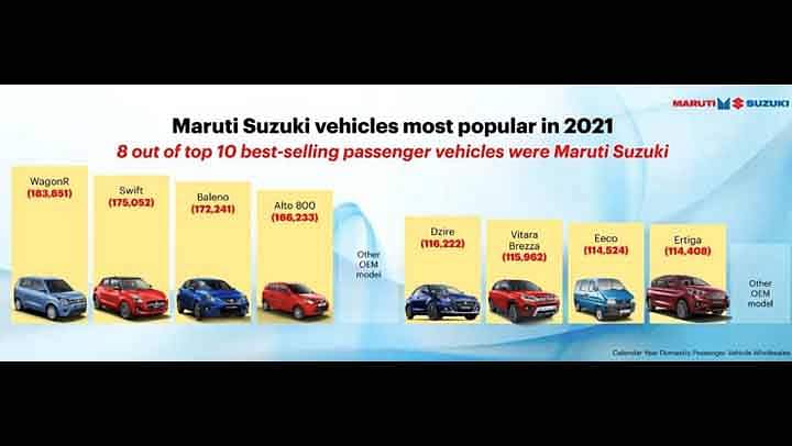 Maruti Suzuki Continues Enjoying Numero Uno Status With 8 Out of 10 Best-Sellers in 2021