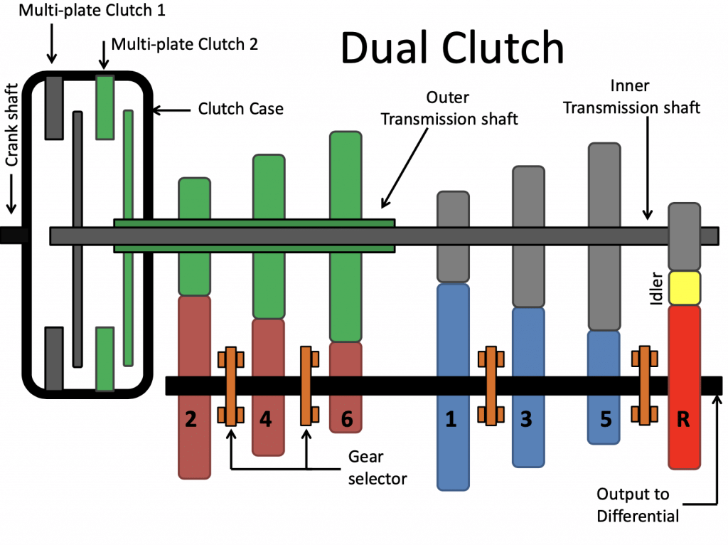 Dual Clutch Transmission Tips To Maintain DSGs And DCTs In Best Shape