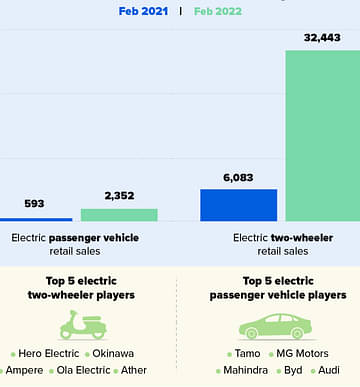 FADA data of the EV India Sales in February 2022