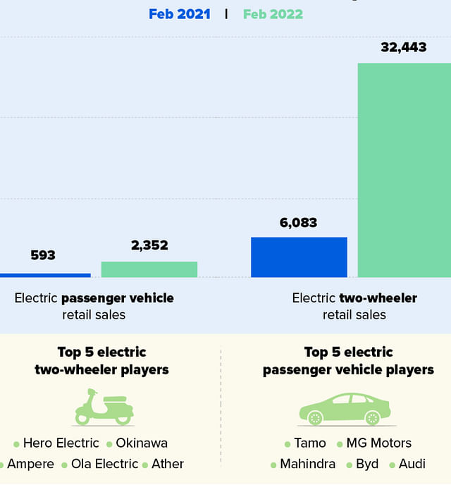 FADA data of the EV India Sales in February 2022