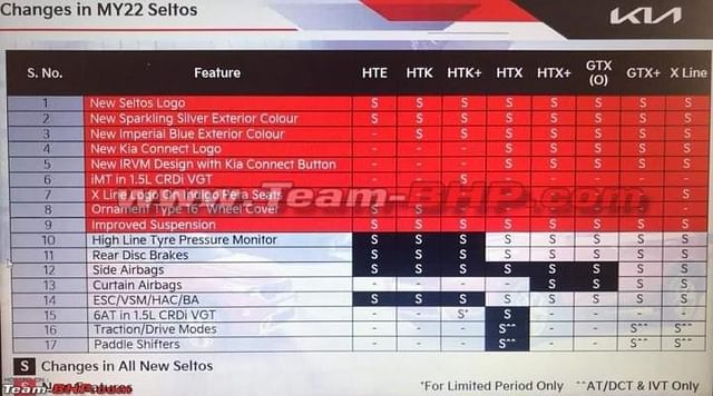 2022 Kia Seltos Facelift