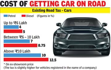 Delhi Road Tax Hike