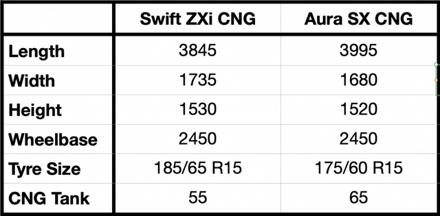 swift zxi cng vs aura sx cng