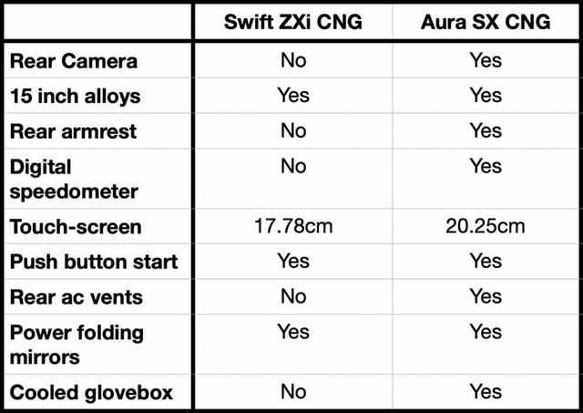 swift zxi cng vs aura sx cng