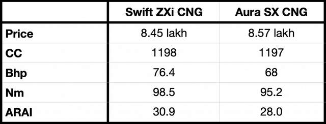 swift zxi cng vs aura sx cng