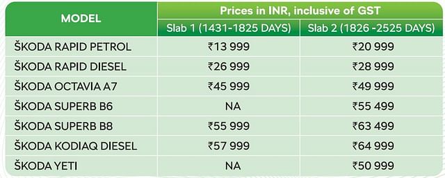 Skoda Anytime Warranty
