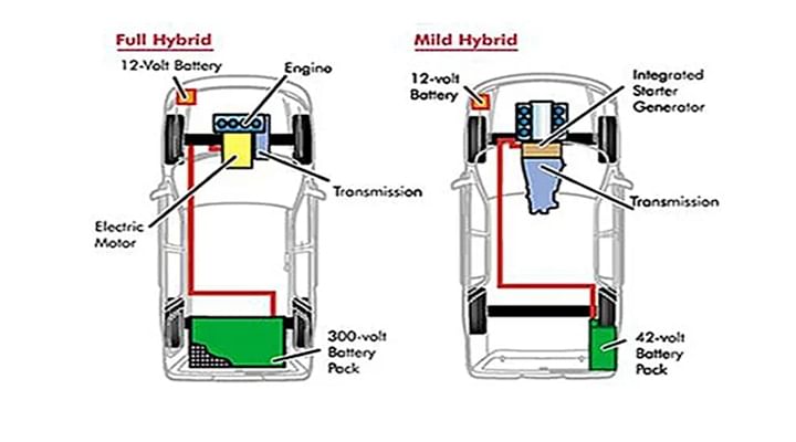 What Is A Hybrid Car? Difference Between Full Hybrids, Mild Hybrids ...