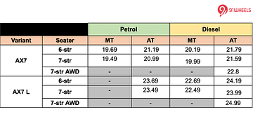 The new ex-showroom price list of XUV 700