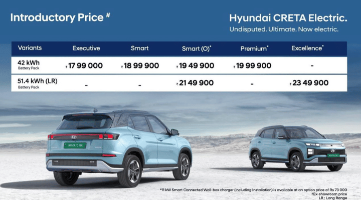 Hyundai Creta EV Launched At Rs. 17.99 Lakh: Gets Up To 473 Km Range Hyundai Creta EV Launched At Rs. 17.99 Lakh: Gets Up To 473 Km Range