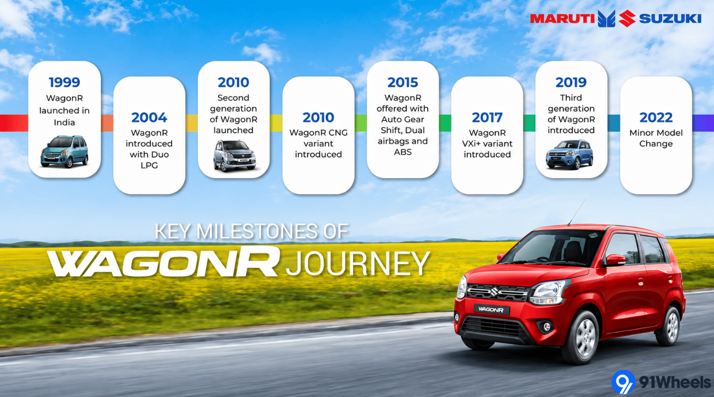 Maruti Suzuki WagonR